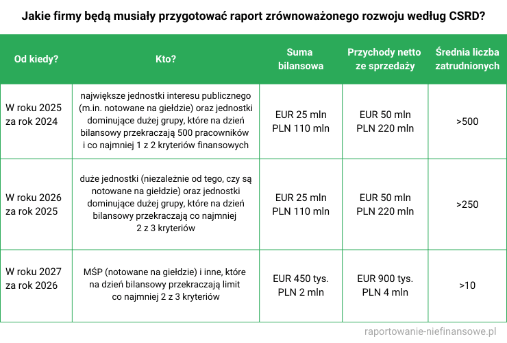 Jakie firmy będą musiały przygotować raport zrównoważonego rozwoju według CSRD?